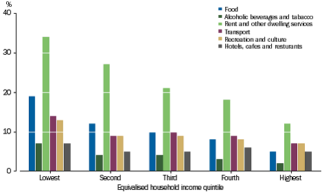 Graph: SELECTED FINAL CONSUMPTION EXPENDITURE - Share of gross disposable income
