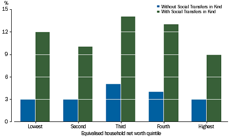 Graph: HEALTH CONSUMPTION - Share of adjusted disposable income, net worth quintiles