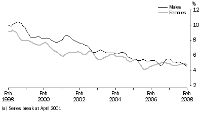 Graph: Unemployment rate(a), trend, South Australia
