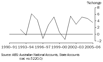 Graph: Real Gross State Income Per Capita, Tasmania (Chain volume measures)