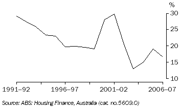Graph: Tasmanian First Home Buyers (Percentage of all dewllings financed)