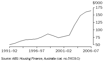 Graph: Tasmanian First Home Buyers (Average loan size)