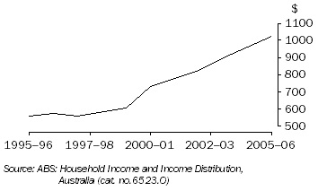 Graph: Average Weekly Gross Household Income, Tasmania