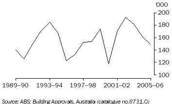 Number of New Residential Approvals, Australia