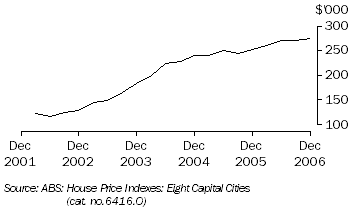 Graph: Median Price of Established House Transfers, Hobart