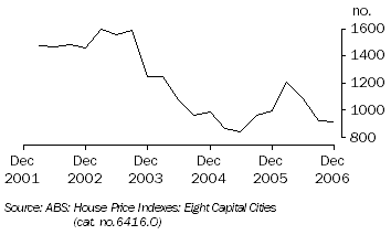 Graph: Number of Established House Transfers, Hobart