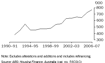 Graph: Number of Housing Finance Commitments (Owner Occupation), Australia (Trend)
