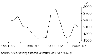Graph: Tasmanian First Home Buyers (Dwellings financed)