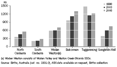 Graph: Births, By SSD, ACT, 1998, 2003, 2008