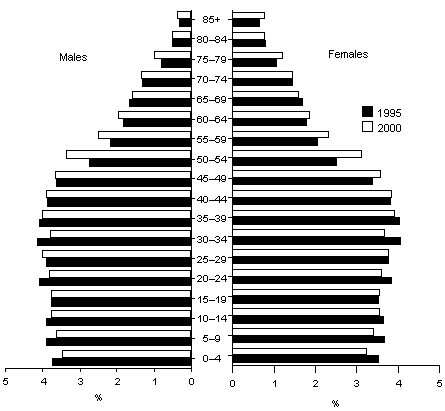graph - Percentage of Population in Age Groups, Western Australia