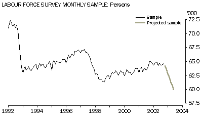 Graph: labour force survey monthly sample of persons