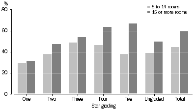 Graph: Occupancy rates, Stargrading—June Qtr 2009