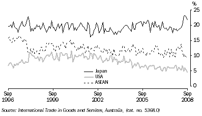 Graph: Export shares with selected countries and country groups from table 2.13. Showing Japan, USA and ASEAN.