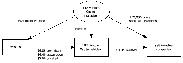 Image - Venture Capital - Key Figures 2001-02
