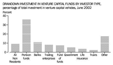 Graph - Drawdown investment in Venture Capital Funds by Investor type