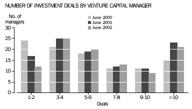 Graph - Number of investment deals by Venture Capital manager