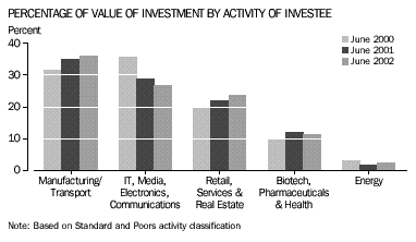Graph - Percentage of value of investment by activity of investee
