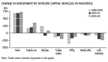 Graph - Change in Investment by Venture Capital vehicles in investees