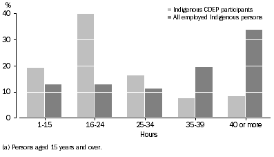 Graph: Hours worked(a), Indigenous persons