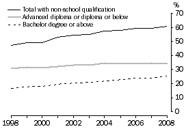 Line graph: Level of highest non-school qualification of people aged 25-64 years, 1998 - 2008