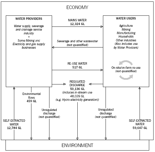Diagram 24.1: WATER SUPPLY AND USE IN THE AUSTRALIAN ECONOMY - 2000-01