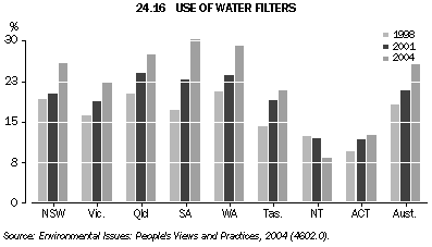 Graph 24.16: USE OF WATER FILTERS