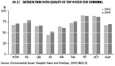 Graph 24.17: SATISFACTION WITH QUALITY OF TAP WATER FOR DRINKING