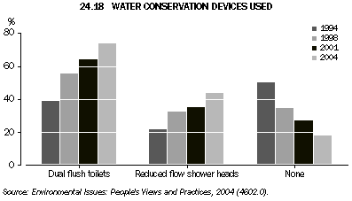 Graph 24.18: WATER CONSERVATION DEVICES USED