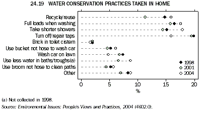 Graph 24.19: WATER CONSERVATION PRACTICES TAKEN IN HOME