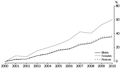 Graph: PERCENTAGE CHANGE IN PRISONER NUMBERS, 30 June 2000 to 30 June 2010, by sex