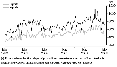 Graph: VALUE OF INTERNATIONAL MERCHANDISE EXPORTS AND IMPORTS (a), on a recorded trade basis, South Australia