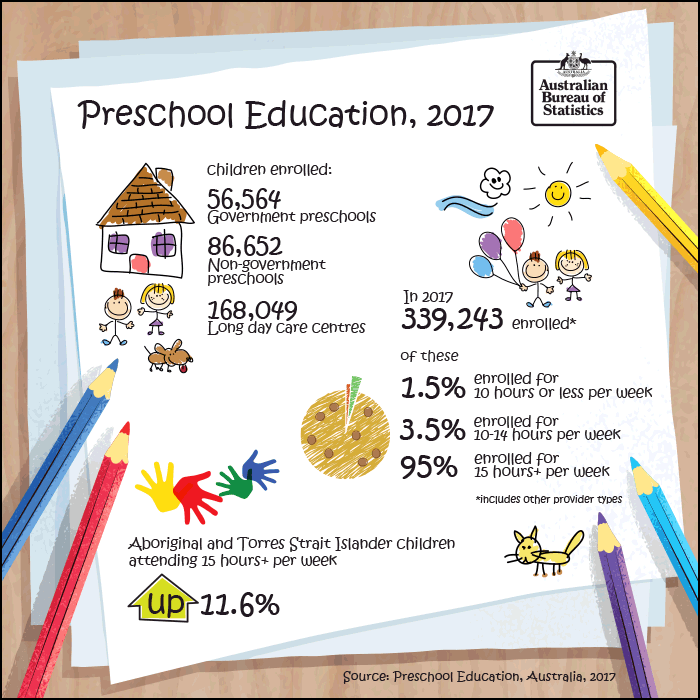 Infographic of Preschool Education, Australia, 2017 highlights on whiteboard