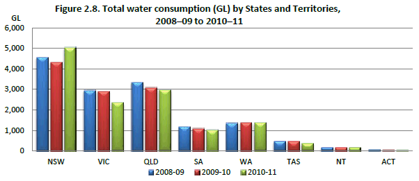 Figure 2.8 Total water consumption (ML) by States and Territories, 2008–09 to 2010–11