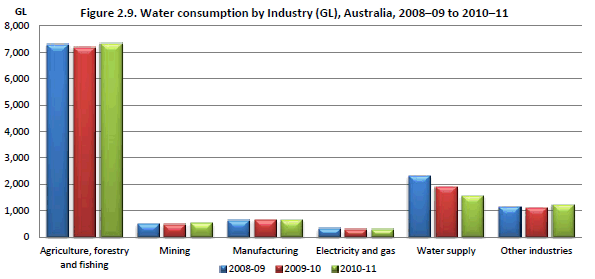 Figure 2.9 Water consumption by Industry (ML), Australia, 2008–09 to 2010–11