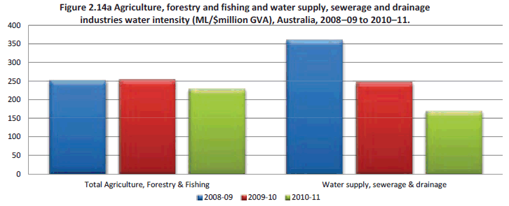 Figure 2.14a Agriculture, forestry and fishing and water supply, sewerage and drainage industries water intensity (ML/$million GVA), Australia, 2008–09 to 2010–11