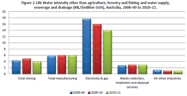 Figure 2.14b All other industries water intensity (ML/$million GVA), Australia, 2008–09 to 2010–11