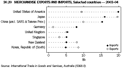 Graph 30.20: MERCHANDISE EXPORTS AND IMPORTS, Selected countries - 2003-04