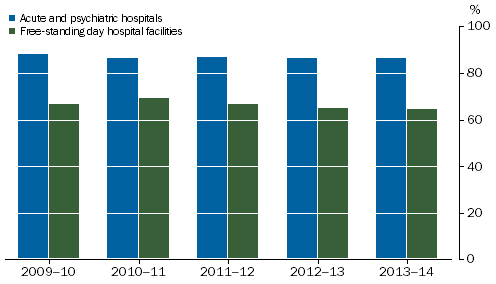 Private Hospitals, Separations of patients with private hospital insurance(a): 2009-10 to 2013-14