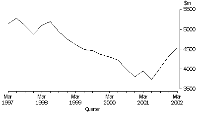 Graph - AUSTRALIAN MINING INDUSTRY INVENTORIES: Seasonally adjusted, Chain volume measures