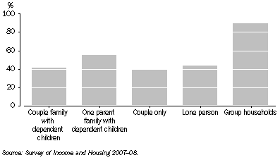 Graph: 7.4 Housing mobility, By selected household types—Australia—2007–08