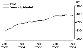 Graph: State trends, Tasmania