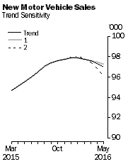 Graph: New Motor Vehicle Sales - Trend Sensitivity