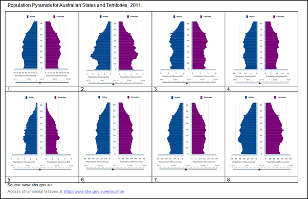 Graph: Population Pyramids for Australian States and Territories, 2011