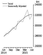 Graph: Value of dwelling commitments, Total dwellings