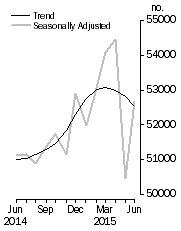 Graph: No. of dwelling commitments, Owner occupied housing