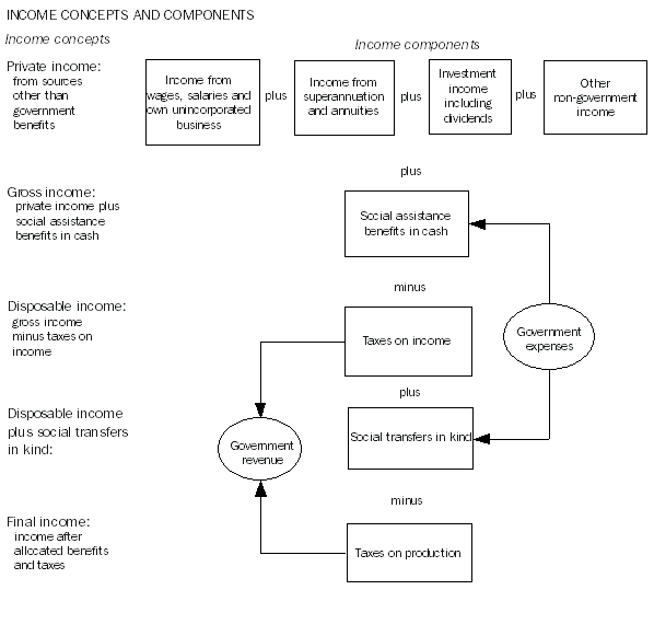 Diagram: Income concepts and components