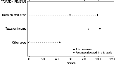 Graph: Total taxation revenue and revenue allocated in this study