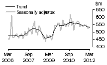 Graph: Alterations and additions to residential buildings