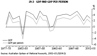 Graph 29.3: GDP AND GDP PER PERSON