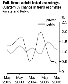 Graph: Full Time Adult Total Earnings, Quarterly percentage change in trend estimates, Private and Public